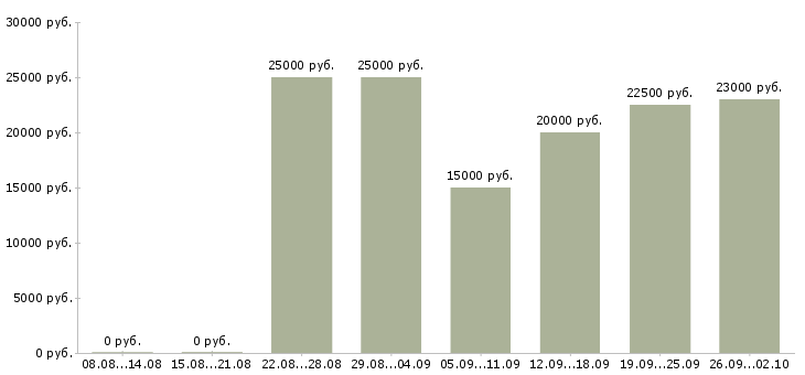 Вакансии менеджер подбора в Владимире - Медиана зарплат менеджер подбора в Владимире за 2 месяца
