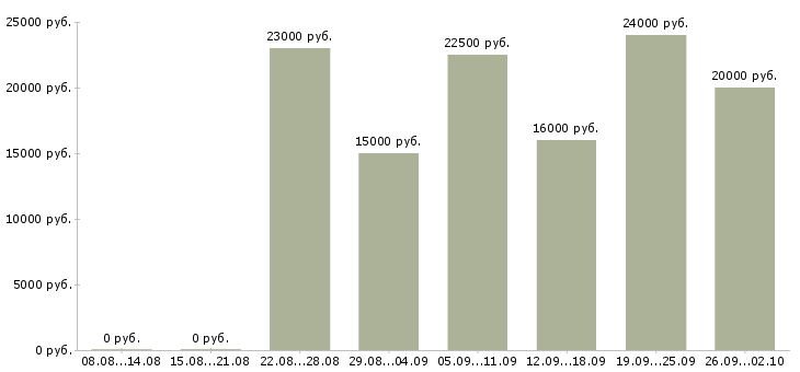 Вакансии менеджер удаленной работы Коми - Медиана зарплат менеджер удаленной работы Коми за 2 месяца