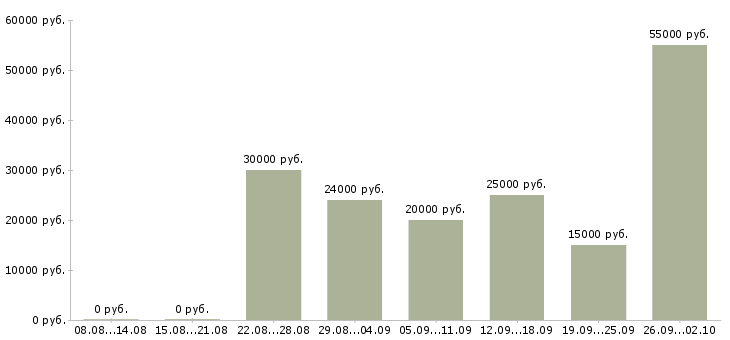 Вакансии на дому вакансии в Курске - Медиана зарплат на дому вакансии в Курске за 2 месяца