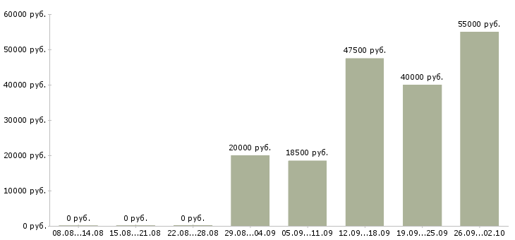 Вакансии набор сотрудников в Курске - Медиана зарплат набор сотрудников в Курске за 2 месяца