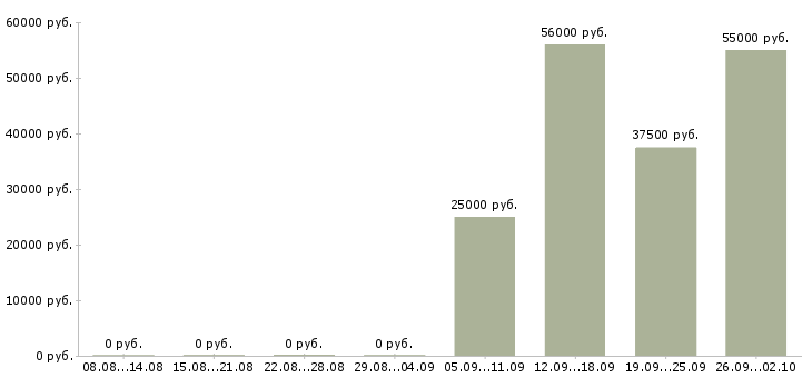 Вакансии набор сотрудников в Подольске - Медиана зарплат набор сотрудников в Подольске за 2 месяца