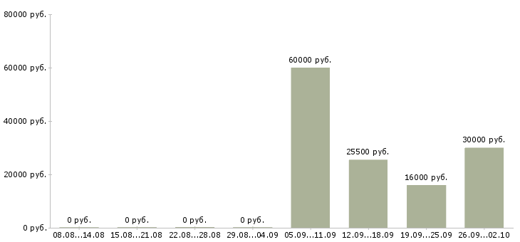 Вакансии официальный представитель компании в Калининграде - Медиана зарплат официальный представитель компании в Калининграде за 2 месяца