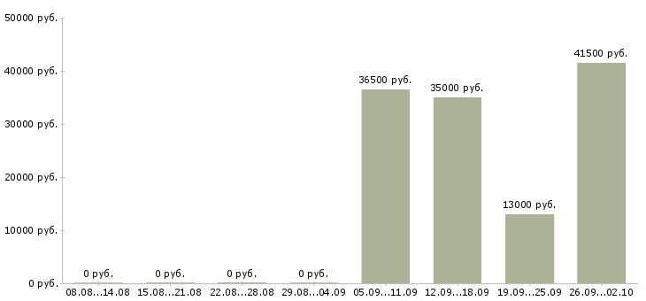 Вакансии официальный представитель компании в Оренбурге - Медиана зарплат официальный представитель компании в Оренбурге за 2 месяца