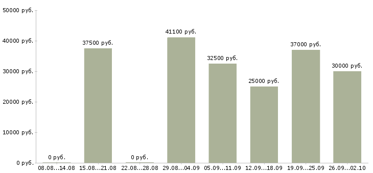 Вакансии охранник на склад Санкт-петербург - Медиана зарплат охранник на склад Санкт-петербург за 2 месяца
