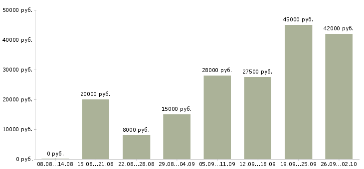 Вакансии подработка студентам Санкт-петербург - Медиана зарплат подработка студентам Санкт-петербург за 2 месяца