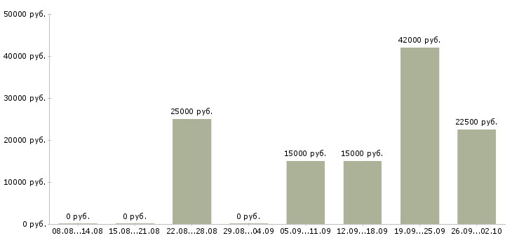 Вакансии предлагаю работу на дому в Астрахани - Медиана зарплат предлагаю работу на дому в Астрахани за 2 месяца