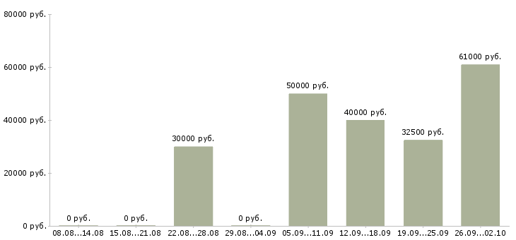 Вакансии представитель региональный Санкт-петербург - Медиана зарплат представитель региональный Санкт-петербург за 2 месяца