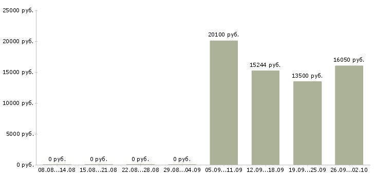 Вакансии продавец по выкладке товара в Саратове - Медиана зарплат продавец по выкладке товара в Саратове за 2 месяца
