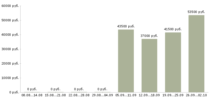 Вакансии работники на вахту в Красноярске - Медиана зарплат работники на вахту в Красноярске за 2 месяца