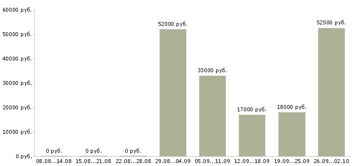 Вакансии рабочий на склад в Рязани - Медиана зарплат рабочий на склад в Рязани за 2 месяца