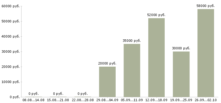 Вакансии разнорабочий с проживанием в Волгограде - Медиана зарплат разнорабочий с проживанием в Волгограде за 2 месяца