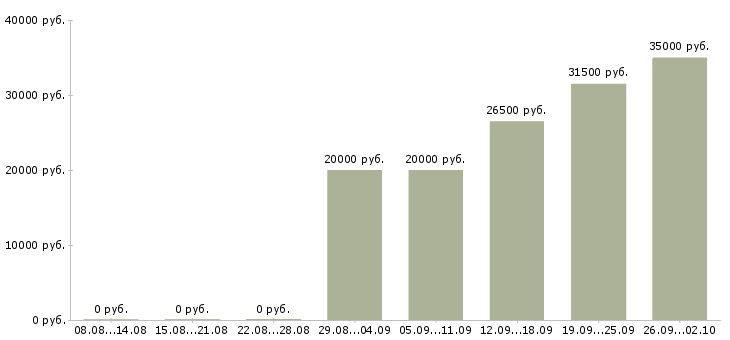 Вакансии сотрудник в интернете в Химках - Медиана зарплат сотрудник в интернете в Химках за 2 месяца