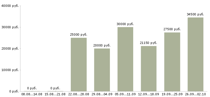 Вакансии сотрудник в магазин Йошкар-ола - Медиана зарплат сотрудник в магазин Йошкар-ола за 2 месяца