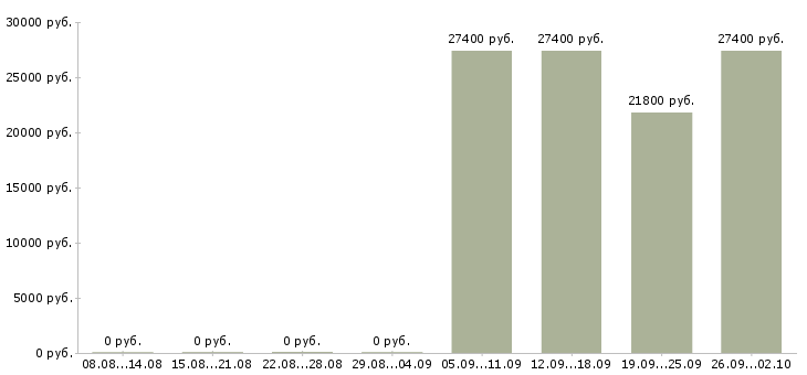 Вакансии сотрудник кассы в Перми - Медиана зарплат сотрудник кассы в Перми за 2 месяца