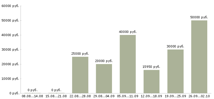 Вакансии сотрудник по подбору персонала в Красноярске - Медиана зарплат сотрудник по подбору персонала в Красноярске за 2 месяца