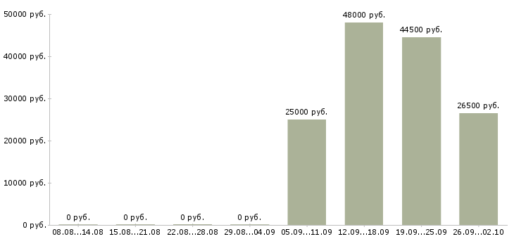 Вакансии сотрудники без опыта работы в Рязани - Медиана зарплат сотрудники без опыта работы в Рязани за 2 месяца