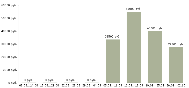 Вакансии специалист технического отдела в Екатеринбурге - Медиана зарплат специалист технического отдела в Екатеринбурге за 2 месяца