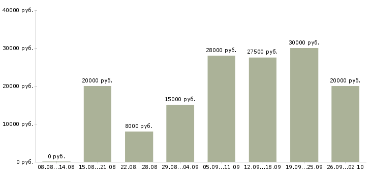 Вакансии студентам подработка Санкт-петербург - Медиана зарплат студентам подработка Санкт-петербург за 2 месяца