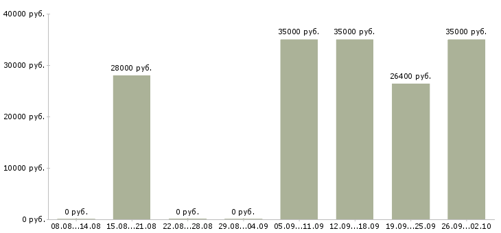 Вакансии управляющий объектом Санкт-петербург - Медиана зарплат управляющий объектом Санкт-петербург за 2 месяца