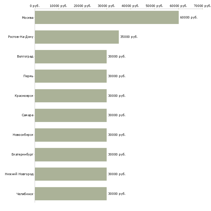 Поиск работы менеджер в отдел по продажам-Медиана зарплаты для вакансии «менеджер в отдел по продажам» в других городах