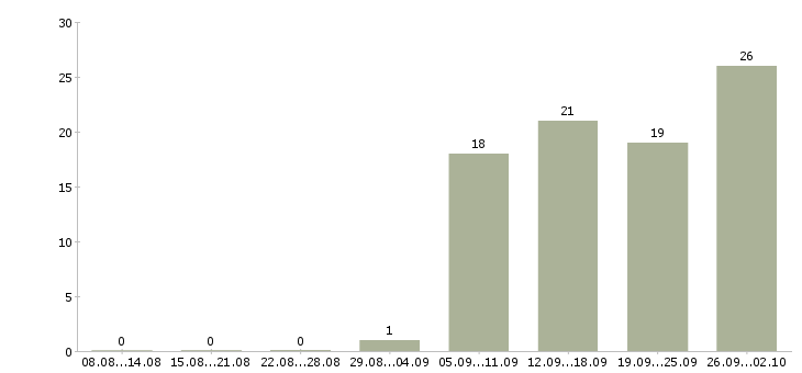 Работа ведущий технолог Башкортостан - Число вакансий Башкортостан по специальности ведущий технолог за 2 месяца