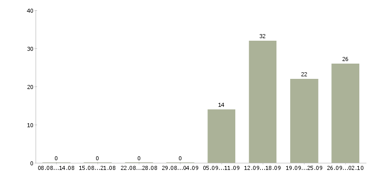 Работа консультант по телефону Башкортостан - Число вакансий Башкортостан по специальности консультант по телефону за 2 месяца