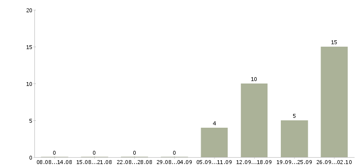 Работа руководитель отдела продаж автомобилей Башкортостан - Число вакансий Башкортостан по специальности руководитель отдела продаж автомобилей за 2 месяца