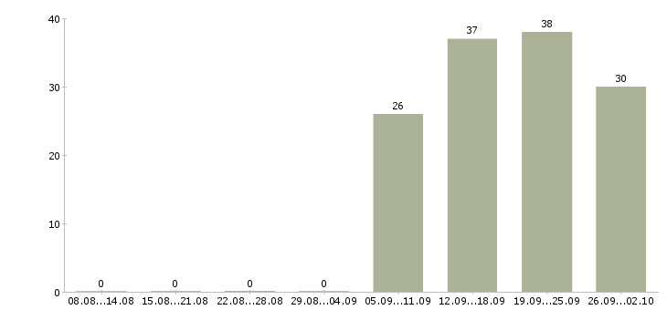 Работа бухгалтер по заработной плате Йошкар-ола - Число вакансий Йошкар-ола по специальности бухгалтер по заработной плате за 2 месяца