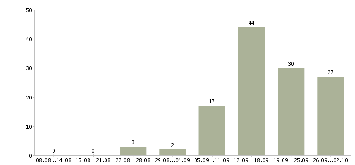 Работа сотрудник в магазин Йошкар-ола - Число вакансий Йошкар-ола по специальности сотрудник в магазин за 2 месяца