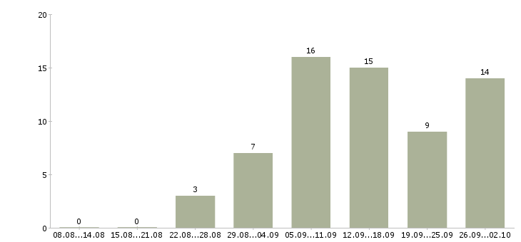 Работа менеджер удаленной работы Коми - Число вакансий Коми по специальности менеджер удаленной работы за 2 месяца