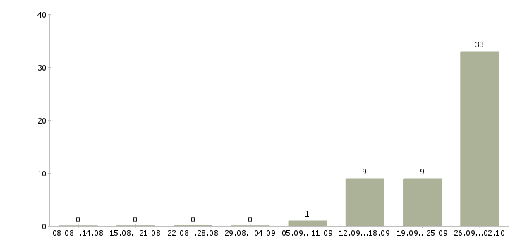 Работа семейные пары вахта Нижний новгород - Число вакансий Нижний новгород по специальности семейные пары вахта за 2 месяца