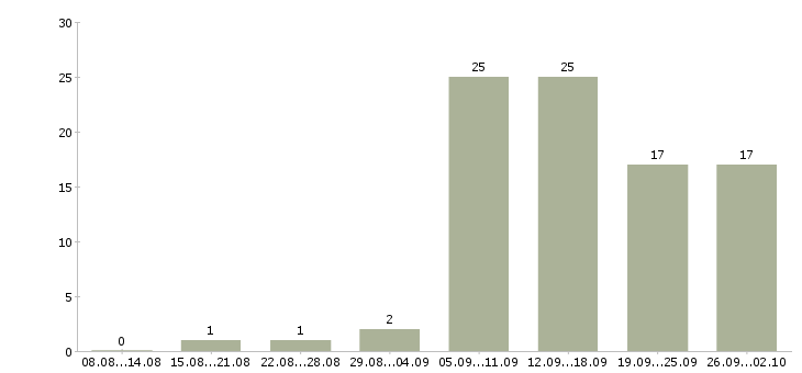 Работа сотрудник онлайн Нижний новгород - Число вакансий Нижний новгород по специальности сотрудник онлайн за 2 месяца