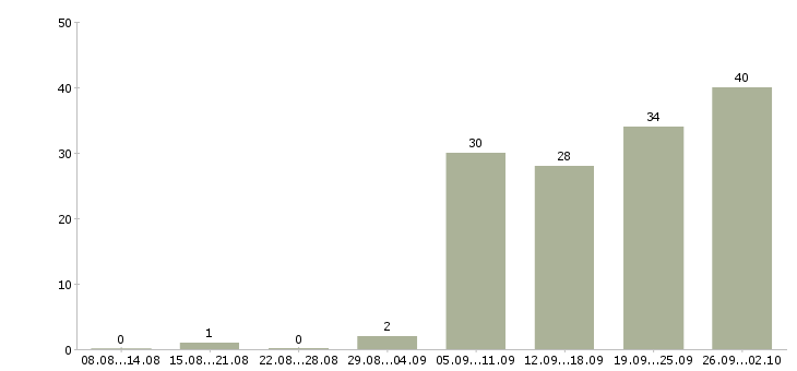 Работа охранник на склад Санкт-петербург - Число вакансий Санкт-петербург по специальности охранник на склад за 2 месяца