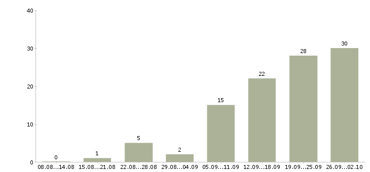 Работа студентам подработка Санкт-петербург - Число вакансий Санкт-петербург по специальности студентам подработка за 2 месяца