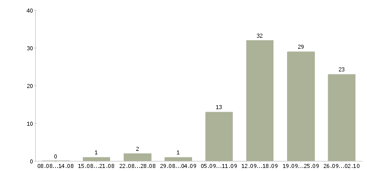 Работа управляющий объектами Санкт-петербург - Число вакансий Санкт-петербург по специальности управляющий объектами за 2 месяца