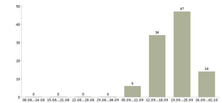 Работа менеджер по продажам на телефоне Удмуртия - Число вакансий Удмуртия по специальности менеджер по продажам на телефоне за 2 месяца