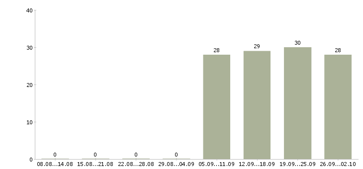 Работа бухгалтер без опыта Чувашия - Число вакансий Чувашия по специальности бухгалтер без опыта за 2 месяца
