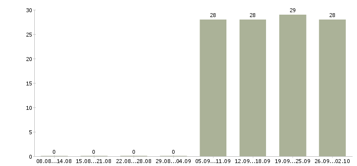 Работа помощники бухгалтер без опыта работы Чувашия - Число вакансий Чувашия по специальности помощники бухгалтер без опыта работы за 2 месяца