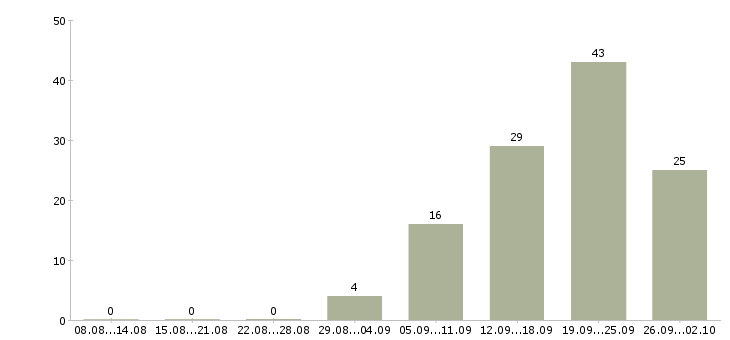 Работа консультант по обучению Якутия - Число вакансий Якутия по специальности консультант по обучению за 2 месяца
