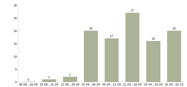 Работа менеджер интернет работа в Ангарске - Число вакансий в Ангарске по специальности менеджер интернет работа за 2 месяца