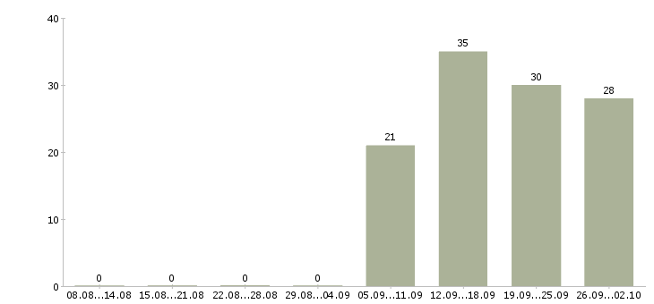 Работа помощник инженера в Ангарске - Число вакансий в Ангарске по специальности помощник инженера за 2 месяца