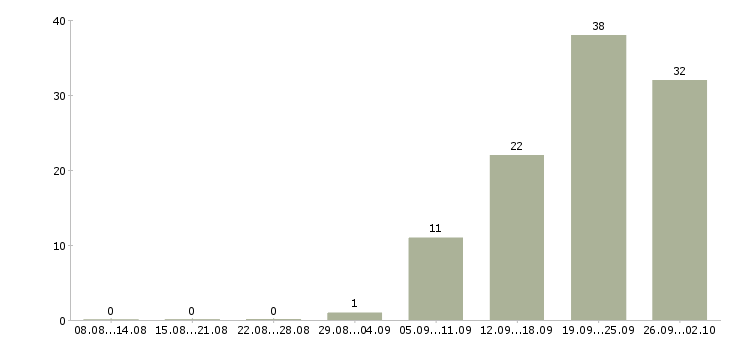 Работа грузчик график работы 2 2 в Белгороде - Число вакансий в Белгороде по специальности грузчик график работы 2 2 за 2 месяца