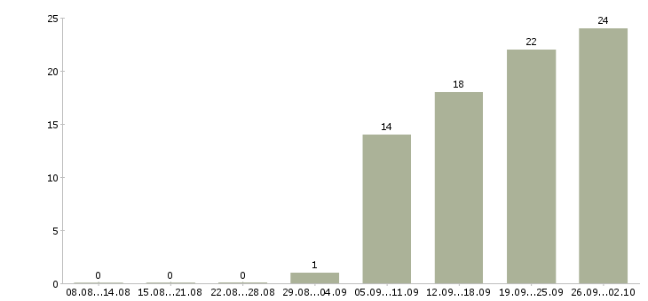 Работа менеджер по сопровождению в Владивостоке - Число вакансий в Владивостоке по специальности менеджер по сопровождению за 2 месяца