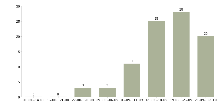 Работа менеджер подбора в Владимире - Число вакансий в Владимире по специальности менеджер подбора за 2 месяца