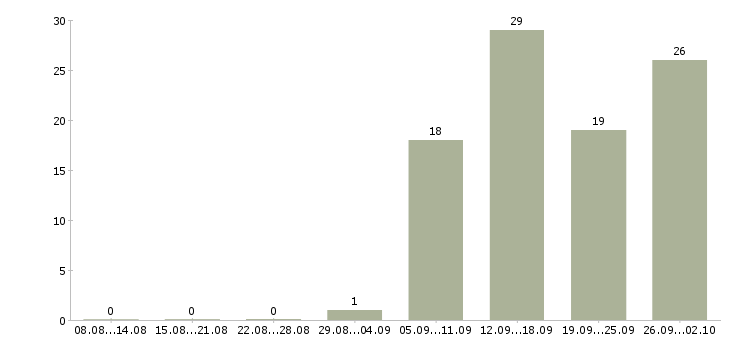 Работа менеджер по холодным звонкам в Воронеже - Число вакансий в Воронеже по специальности менеджер по холодным звонкам за 2 месяца
