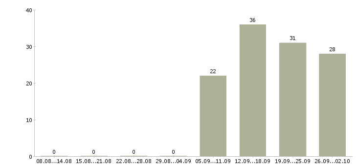 Работа помощник инженера в Иваново - Число вакансий в Иваново по специальности помощник инженера за 2 месяца