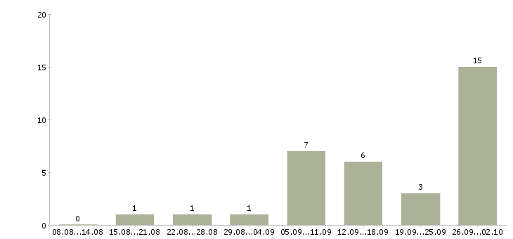 Работа оператор на удаленную работу в Иркутске - Число вакансий в Иркутске по специальности оператор на удаленную работу за 2 месяца