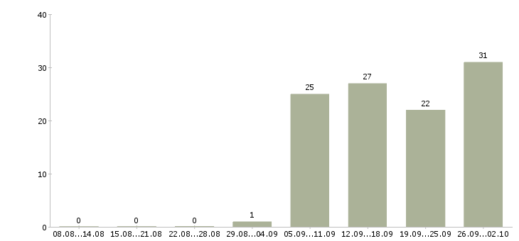 Работа оператор смены в Иркутске - Число вакансий в Иркутске по специальности оператор смены за 2 месяца