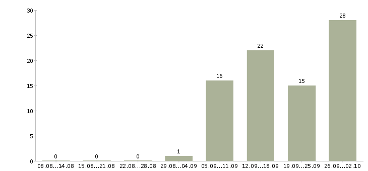Работа кассир сменный график в Казани - Число вакансий в Казани по специальности кассир сменный график за 2 месяца