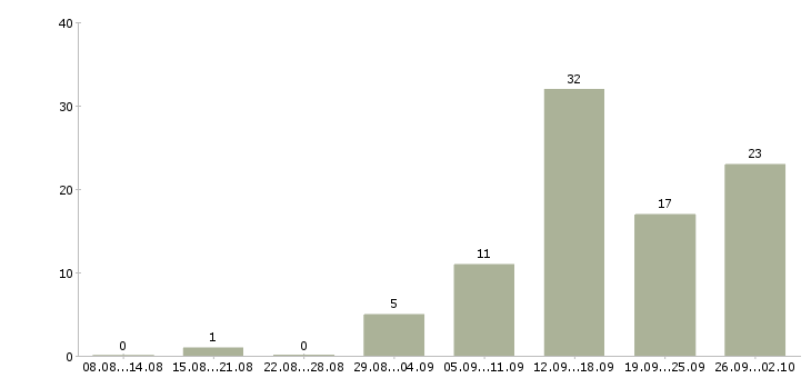 Работа в удобное время в Калининграде - Число вакансий в Калининграде по специальности в удобное время за 2 месяца